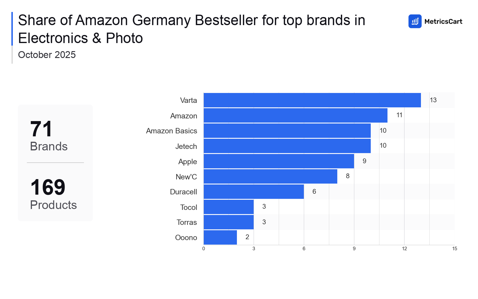 Top Brands Distribution